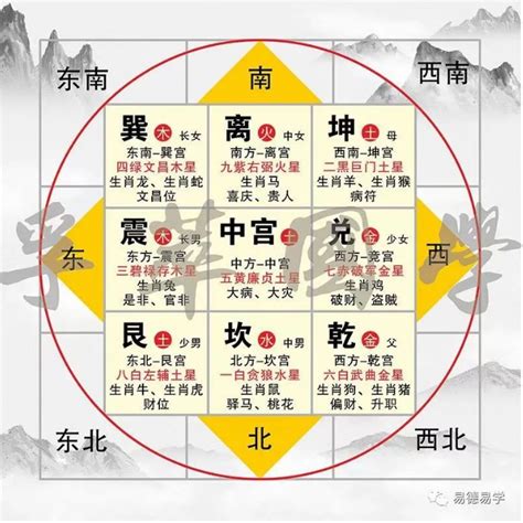 风水9宫格|九宫格房屋方位吉位